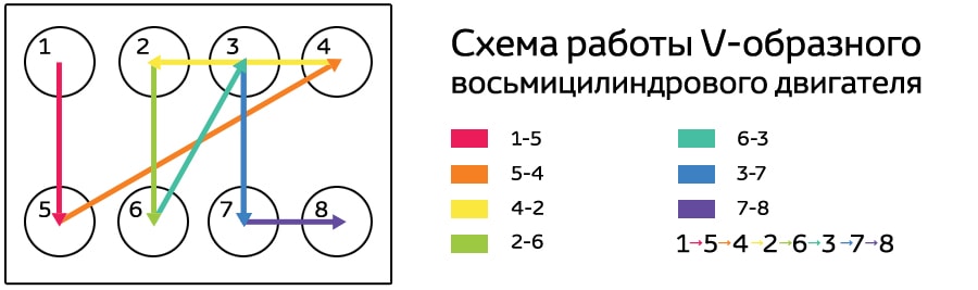 Схема порядка работы цилиндров двигателя Камаз